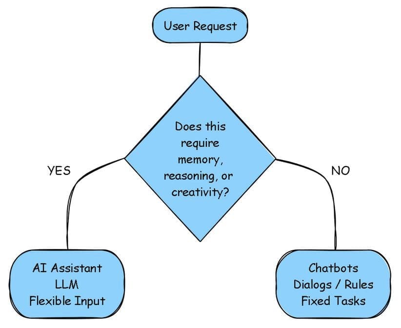 AiAssistantVersusChatbot AI n Dot Net Flowchart showing decision-making process for choosing between a chatbot and an AI assistant based on whether a task requires memory, reasoning, or creativity