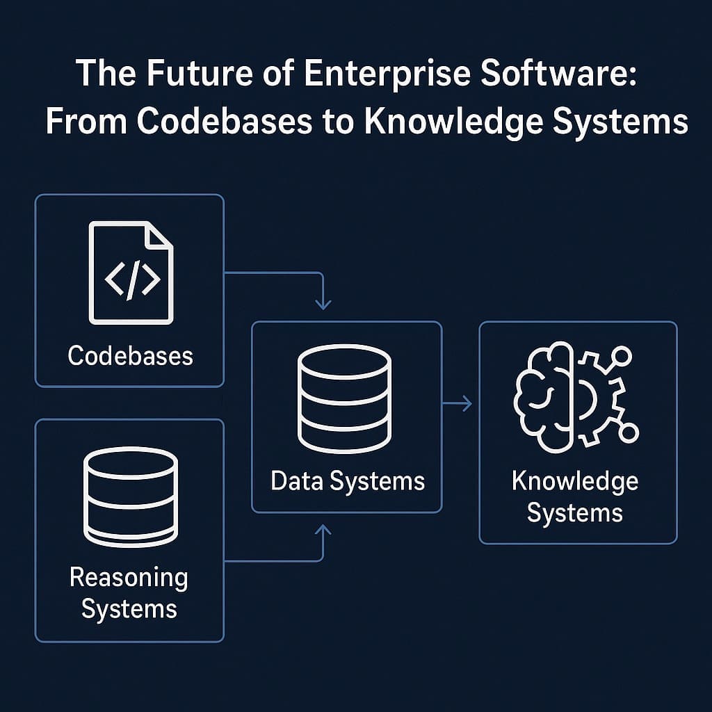 Diagram illustrating the evolution of enterprise software from codebases to data systems, reasoning systems, and finally knowledge systems, showing how AI transforms modern architecture