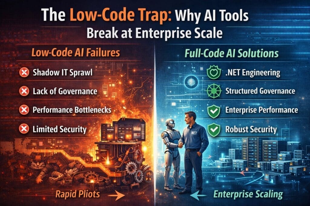 Illustration comparing low-code AI tools that fail at enterprise scale with secure, governed full-code AI solutions built for production systems.