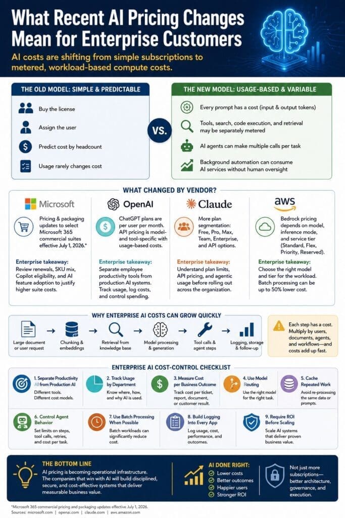 Infographic titled “What Recent AI Pricing Changes Mean for Enterprise Customers.” It compares the old AI pricing model, based on predictable per-user subscriptions, with the new AI pricing model, based on variable workload usage such as tokens, model selection, tool calls, web search, code execution, document processing, embeddings, agents, and cloud infrastructure. It summarizes vendor considerations for Microsoft, OpenAI, Claude, and AWS Bedrock, explains key AI cost drivers, and provides an enterprise AI cost-control checklist focused on usage tracking, model routing, caching, governance, batch processing, logging, and ROI measurement. The bottom line states that AI is becoming operational infrastructure and requires strategy, architecture, governance, and measurable business value.
