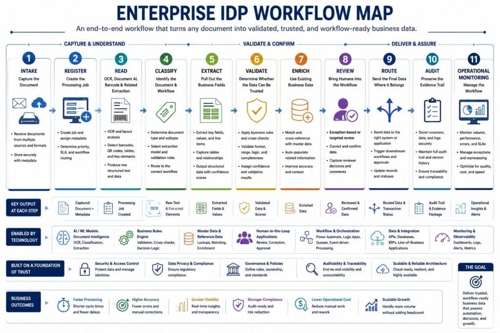 05Chapter 6Enterprise IDP WorkflowChatGPT Image May 8 2026 114655 AM AI n Dot Net Enterprise IDP workflow map showing 11 stages: intake, register, read, classify, extract, validate, enrich, review, route, audit, and operational monitoring, supported by AI, business rules, reference data, human review, integration, security, governance, and scalable architecture.