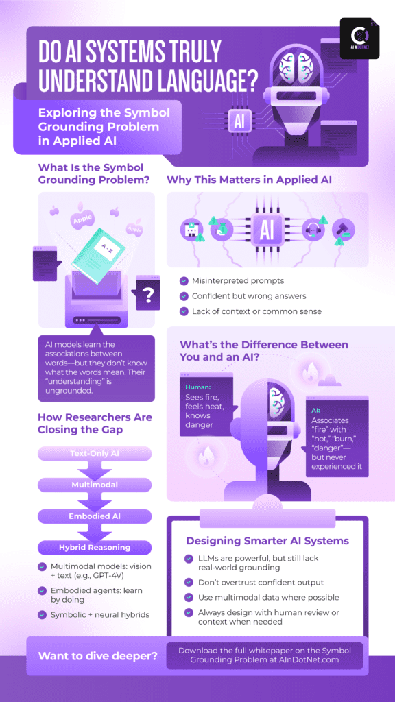 Infographic explaining the Symbol Grounding Problem in artificial intelligence, including human vs AI understanding and emerging solutions like multimodal and embodied models