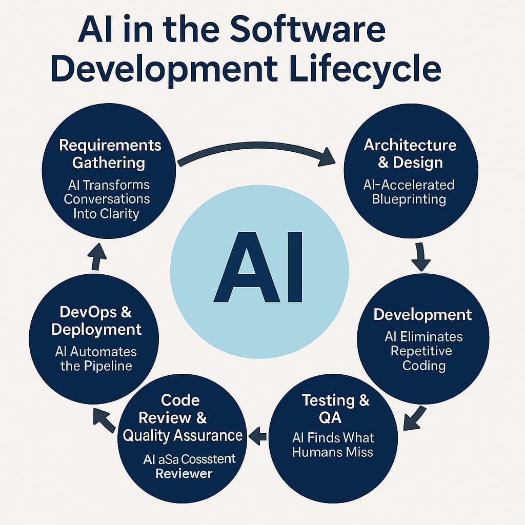 ChatGPT Image Nov 17 2025 084740 AM AI n Dot Net AI in the Software Development Lifecycle. How AI Accelerates Every Phase